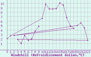 Courbe du refroidissement olien pour Kredarica