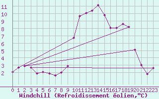 Courbe du refroidissement olien pour Cabestany (66)