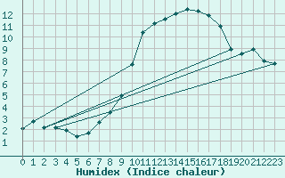 Courbe de l'humidex pour Amberg-Unterammersri