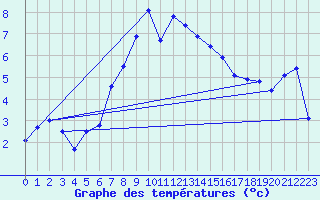 Courbe de tempratures pour Schmittenhoehe