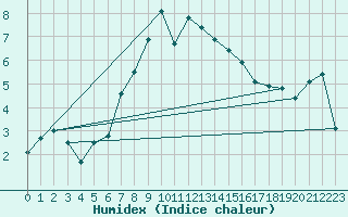 Courbe de l'humidex pour Schmittenhoehe