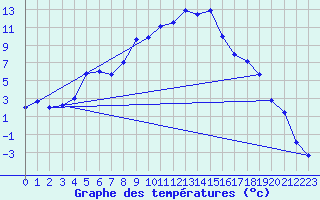 Courbe de tempratures pour Folldal-Fredheim