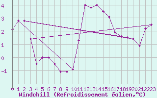 Courbe du refroidissement olien pour Abbeville (80)