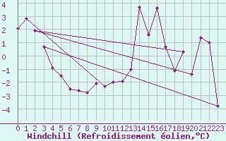 Courbe du refroidissement olien pour Crap Masegn
