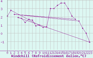 Courbe du refroidissement olien pour Caix (80)