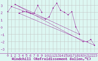 Courbe du refroidissement olien pour Hoogeveen Aws