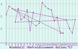 Courbe du refroidissement olien pour Vaslui