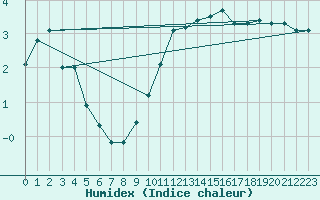 Courbe de l'humidex pour Pontoise - Cormeilles (95)