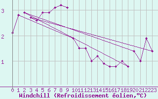 Courbe du refroidissement olien pour Gotska Sandoen