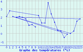 Courbe de tempratures pour Maupas - Nivose (31)