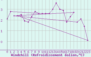 Courbe du refroidissement olien pour Tours (37)