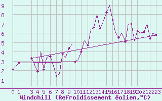 Courbe du refroidissement olien pour Bilbao (Esp)