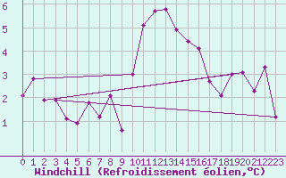 Courbe du refroidissement olien pour Sion (Sw)