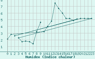 Courbe de l'humidex pour Liscombe