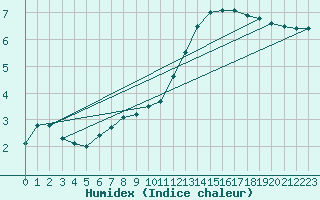 Courbe de l'humidex pour Gand (Be)