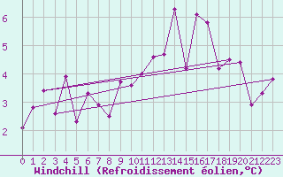 Courbe du refroidissement olien pour Luxeuil (70)