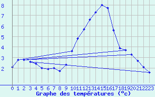 Courbe de tempratures pour Melun (77)