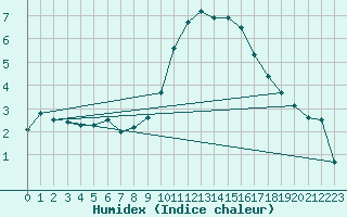Courbe de l'humidex pour Dijon / Longvic (21)