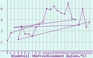 Courbe du refroidissement olien pour Magilligan