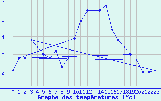 Courbe de tempratures pour Diepenbeek (Be)