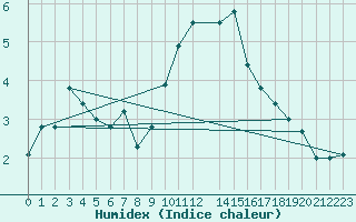 Courbe de l'humidex pour Diepenbeek (Be)