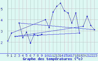 Courbe de tempratures pour Meiringen