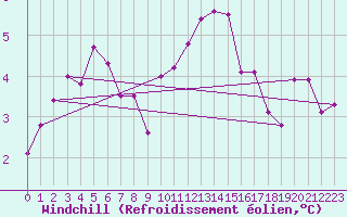 Courbe du refroidissement olien pour Plymouth (UK)