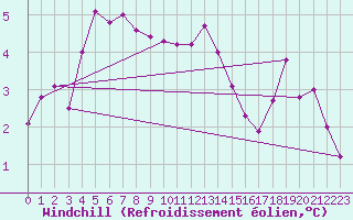 Courbe du refroidissement olien pour Gunnarn