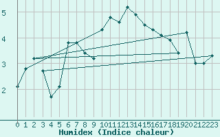 Courbe de l'humidex pour Lomnicky Stit