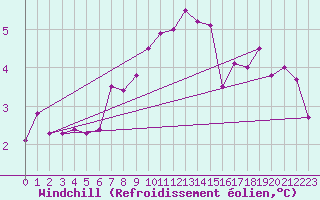 Courbe du refroidissement olien pour Tirgu Jiu
