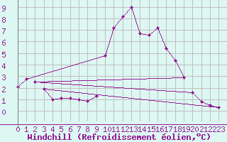 Courbe du refroidissement olien pour Igualada