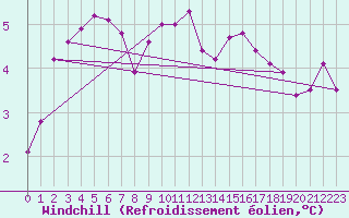 Courbe du refroidissement olien pour Muirancourt (60)