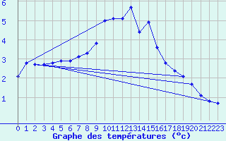 Courbe de tempratures pour Hjerkinn Ii