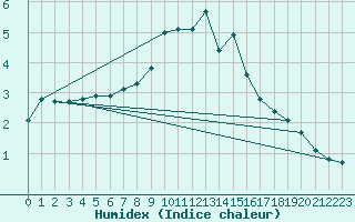 Courbe de l'humidex pour Hjerkinn Ii