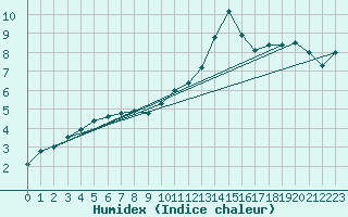 Courbe de l'humidex pour Mona