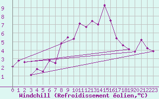 Courbe du refroidissement olien pour Bernina