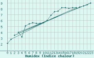 Courbe de l'humidex pour Charleville-Mzires (08)