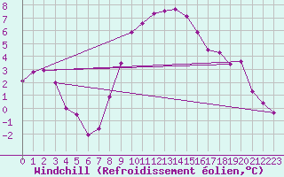 Courbe du refroidissement olien pour Krumbach