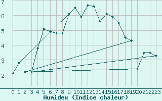 Courbe de l'humidex pour Katterjakk Airport