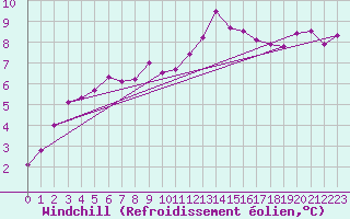 Courbe du refroidissement olien pour Lorient (56)