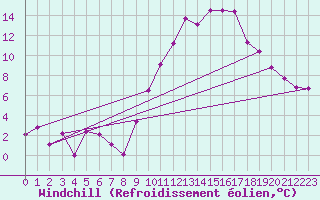 Courbe du refroidissement olien pour Auxerre-Perrigny (89)