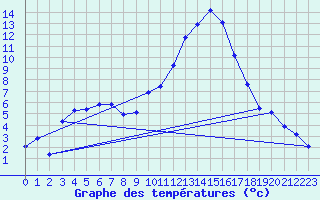 Courbe de tempratures pour Dounoux (88)