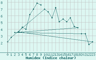 Courbe de l'humidex pour Lacaut Mountain