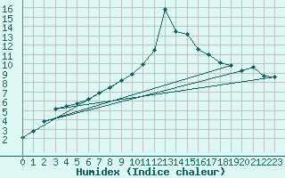 Courbe de l'humidex pour Niort (79)