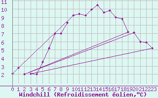 Courbe du refroidissement olien pour Schoeckl