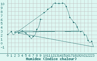 Courbe de l'humidex pour Bournemouth (UK)