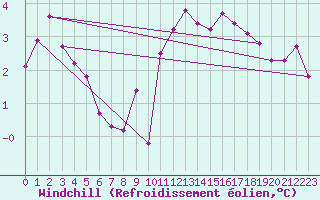 Courbe du refroidissement olien pour Mende (48)