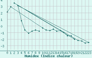 Courbe de l'humidex pour Sylarna