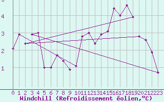 Courbe du refroidissement olien pour Tjotta