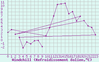 Courbe du refroidissement olien pour Grenoble/agglo Le Versoud (38)